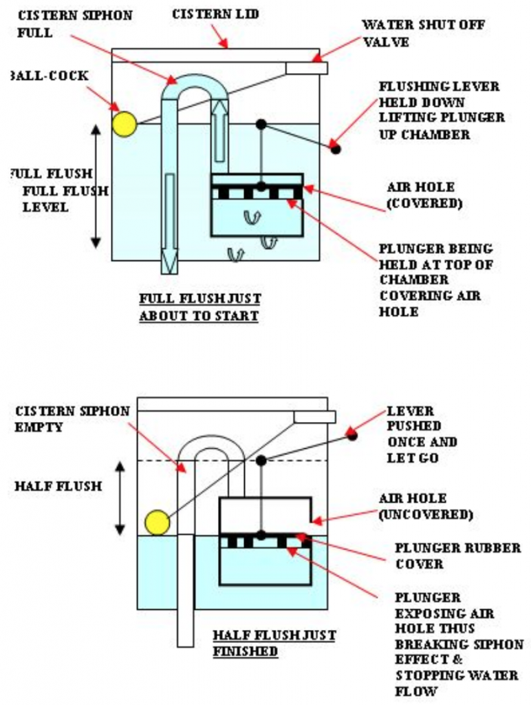 toilet working mechanism